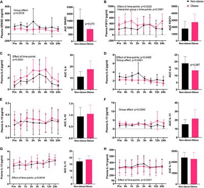 Plasma Myokine Concentrations After Acute Exercise in Non-obese and Obese Sedentary Women